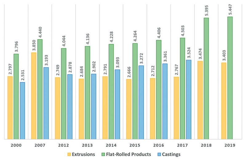 Figure 4: 2000-2017 data from CRU source refer to EU28. The 2018-2019 data refer to the whole of Europe. 2018-2019 data are not available for aluminium castings. Source: CRU (2018); European Aluminium (2021)