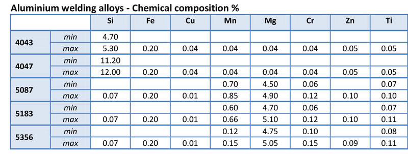 Figura 5: Composizione chimica delle principali leghe di alluminio per saldatura