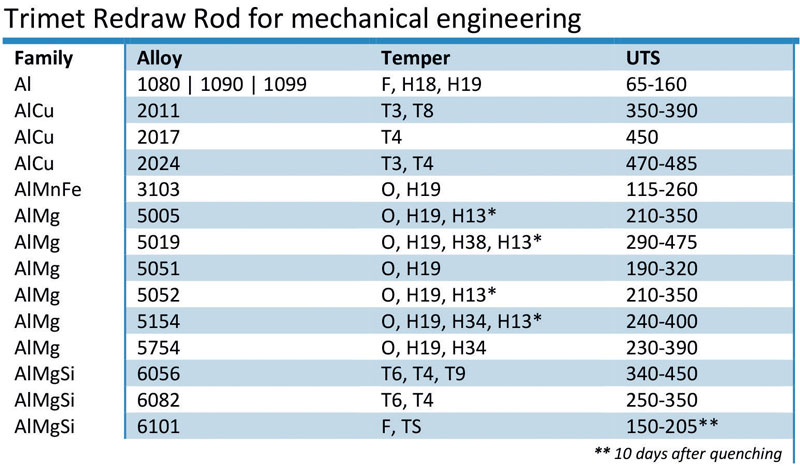 Figure 3: Tensile properties (UTS) of Trimet’s Redraw Rod (Continuously Cast and Rolled wire) in different alloys