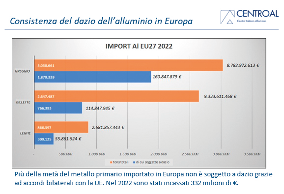 Aluminium tariff consistency in Europe and in Italy: More than half of the primary metal imported into Europe is exempt from tariffs thanks to bilateral agreements with the EU. In 2022, 332 million euros were collected