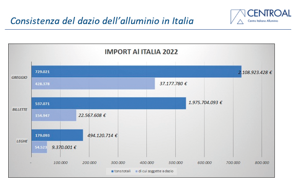 Aluminium tariff consistency in Europe and in Italy: More than half of the primary metal imported into Europe is exempt from tariffs thanks to bilateral agreements with the EU. In 2022, 332 million euros were collected
