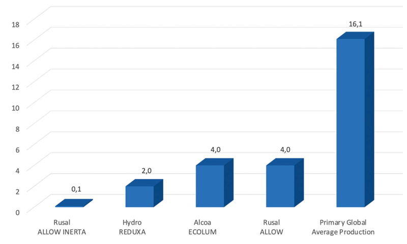 Emissions produced for the production of some primary aluminium brands by major world producers (tCO2/t aluminium)