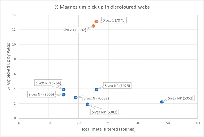 Figura 1: Confronto della raccolta di magnesio nei reticoli dei filtri usati per diverse leghe e filtri