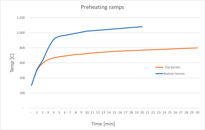 Figura 2: Curve di temperatura diverse per due tipi di bruciatore (bruciatore a gas a fiamma piatta con riscaldamento superiore e bruciatore ad alta potenza con riscaldamento inferiore)