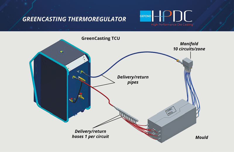 Centralina Greencasting – Hpdc by Gefond