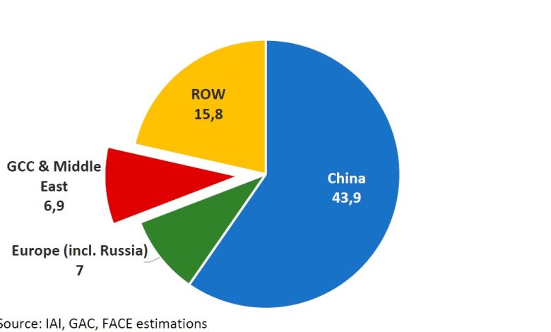 Share of global primary aluminium production, 2025 (million t)