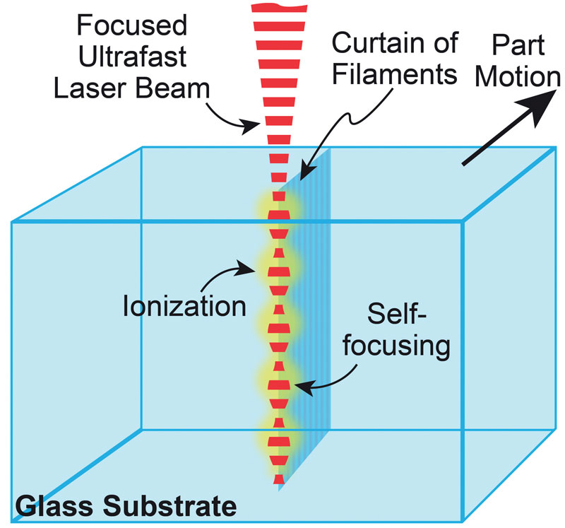 Schema del processo di filamentazione che comporta l’autofocus periodico di un raggio laser ad impulsi ultracorti. Il movimento tra il raggio laser e il pezzo in lavorazione crea una linea o “tenda” di filamenti con una spaziatura da 3 µm a 7 µm. I filamenti indeboliscono il materiale e consentono una separazione netta.