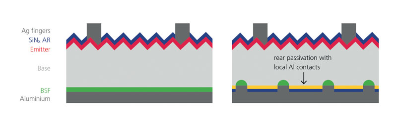 Fonte: T. Dullweber et al., Photovoltaics International, vol. 13 (2011), p. 77.