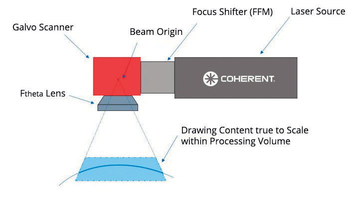 2. a) Una tipica impostazione di marcatura 2D può creare un contenuto fedele al contenuto della scala su un piano piatto. (b) Con SmartMap 3D, l’uso di un modulo di spostamento del fuoco (FFM) consente al sistema di creare marcature fedeli alla scala su un volume target.