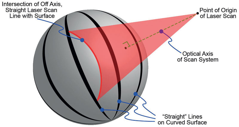 3. La distorsione della proiezione si verifica quando si segna una linea “dritta” a incidenza non normale su una superficie curva. 3. La distorsione della proiezione si verifica quando si segna una linea “dritta” a incidenza non normale su una superficie curva.