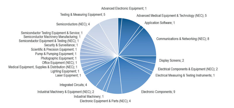 Figura 6. Attività TRBC di Solactive EPIC Core Photonics Index