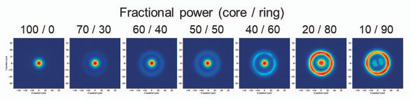 Nella figura 4a i diversi profili del fascio laser a fibra AFX di nLIGHT che consente una maggiore produttività e qualità nell’AM (© nLIGHT).