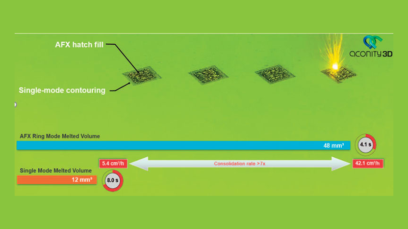 Agire sul beam shaping permette di risolvere le criticità della fusione laser a letto di polvere del metallo (PBF-LB/M).