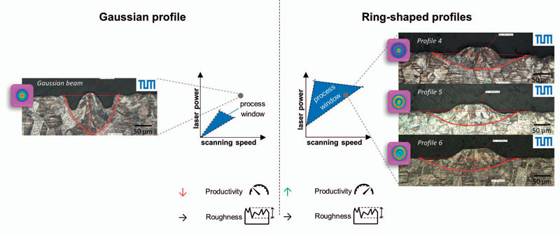 Nella figura 4c, i risultati nell’AM dell’acciaio inossidabile1 usando AFX di nLIGHT (©TUM). Nella figura 4c, i risultati nell’AM dell’acciaio inossidabile1 usando AFX di nLIGHT (©TUM).
