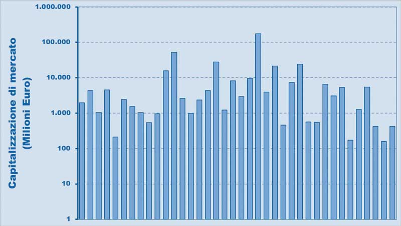 Capitale flottante delle varie aziende presenti nel paniere (distribuito tra 100 milioni e 100 miliardi di euro). Capitale flottante delle varie aziende presenti nel paniere (distribuito tra 100 milioni e 100 miliardi di euro).