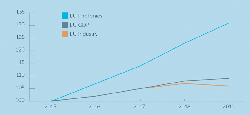 Figura 1 - Confronto della crescita dell’industria fotonica con la crescita del PIL dell’UE e con la crescita dell’intera industria europea con base 100 nel 2015. (Fonte: Photonics21/TEMATYS)