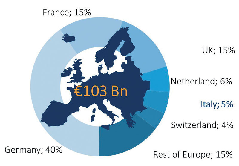 Figura 3 - Ripartizione per nazione della produzione fotonica in Europa nel 2019. (Fonte: Photonics21/TEMATYS)