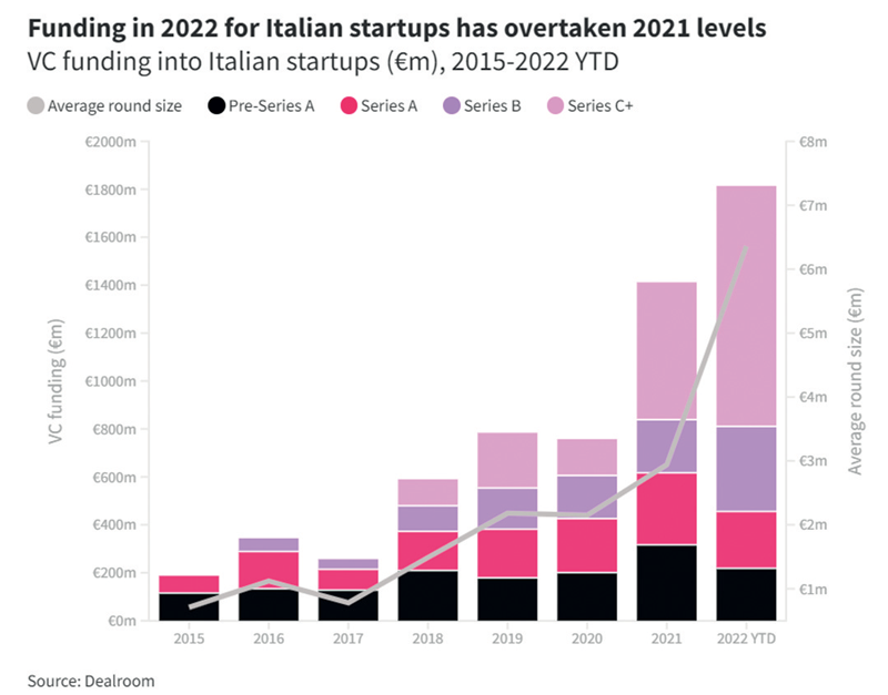 Figura 4 - In ritardo tra gli ecosistemi europei sostenuti da VC, la scena tecnologica italiana ha cavalcato un’onda di crescita eccezionale nel 2022. (Fonte: Dealroom)