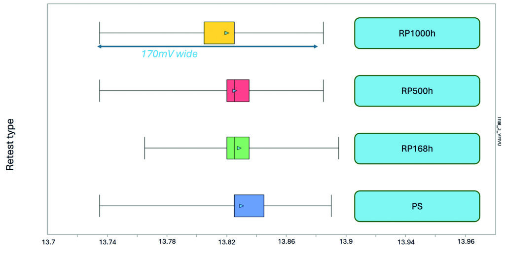Fig.1 - Andamento della minima tensione inversa (VHVO) richiesta per produrre un impulso di uscita dal singolo pixel misurata su tutto un lotto di 25 wafer da 12''.