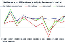Secondo il report di CECIMO, l’indice di fiducia complessivo del settore AM è salito a 62. Il miglioramento potrebbe indicare che le pressioni sul settore si sono attenuate, sebbene la persistente incertezza macroeconomica, le aspettative caute e la domanda contenuta continuino a pesare.