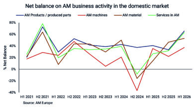 Secondo il report di CECIMO, l’indice di fiducia complessivo del settore AM è salito a 62. Il miglioramento potrebbe indicare che le pressioni sul settore si sono attenuate, sebbene la persistente incertezza macroeconomica, le aspettative caute e la domanda contenuta continuino a pesare.