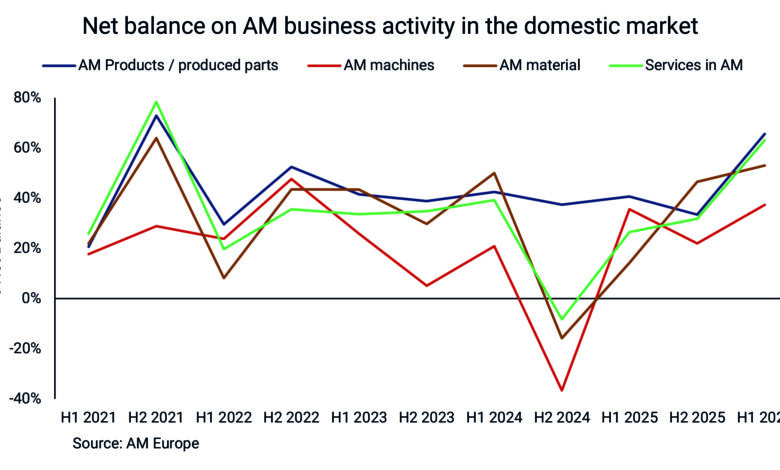 Secondo il report di CECIMO, l’indice di fiducia complessivo del settore AM è salito a 62. Il miglioramento potrebbe indicare che le pressioni sul settore si sono attenuate, sebbene la persistente incertezza macroeconomica, le aspettative caute e la domanda contenuta continuino a pesare.