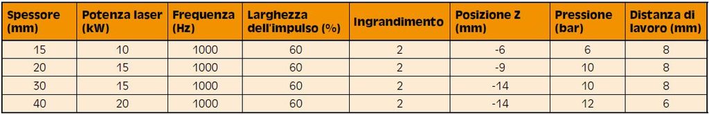 Esempio di parametri di foratura per l’alluminio 5754.