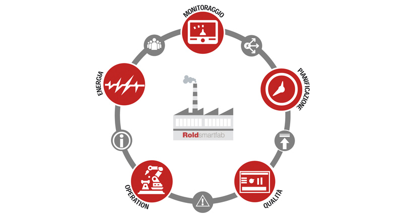 Industry 4.0 in real time ROLD