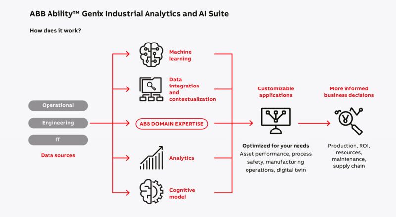 La suite di ABB aiuta i clienti a determinare quali asset, processi e profili di rischio possono essere migliorati.