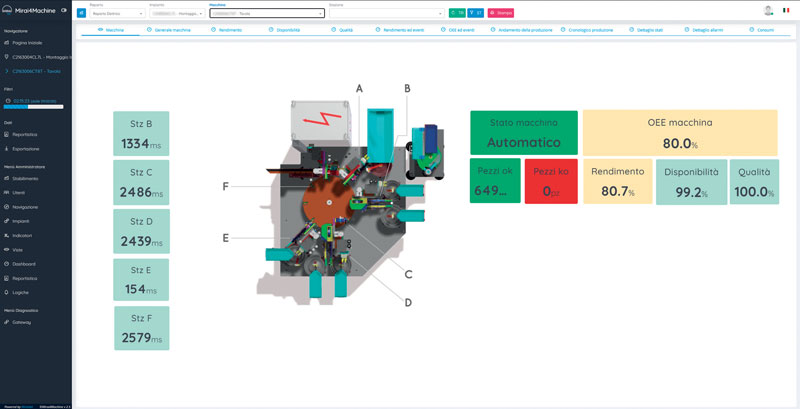 Mirai4Machine è un prodotto destinato soprattutto a due tipologie di mercato: quello dei costruttori di macchinari industriali e quello delle aziende manifatturiere con impianti produttivi a processi discreti.