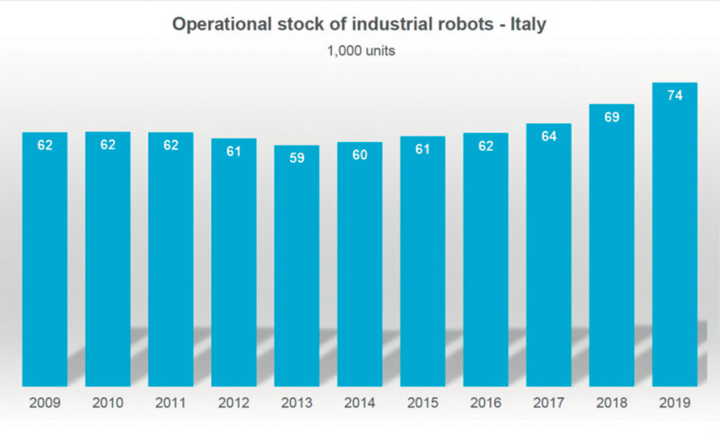 Figure 10 come sta la robotica? How Is Robotics Doing? Domenico Appendino’s Report 10 3