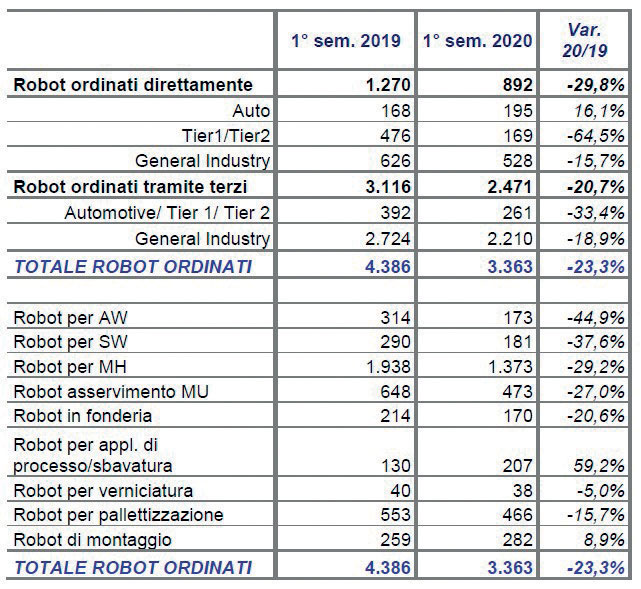 Tabella riassuntiva del sentiment sul mercato italiano stilata dal Gruppo di lavoro Statistiche di SIRI - UCIMU. Tabella riassuntiva del sentiment sul mercato italiano stilata dal Gruppo di lavoro Statistiche di SIRI - UCIMU.