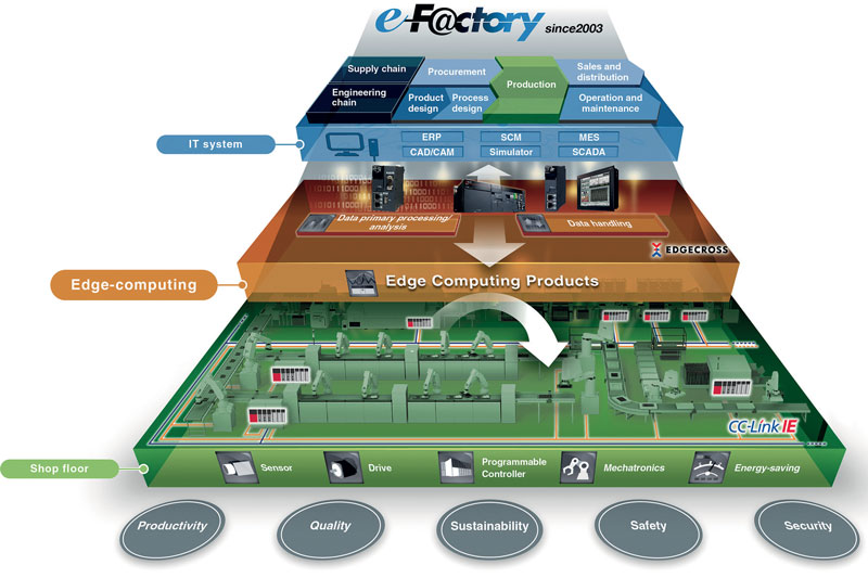 La fabbrica collaborativa è rappresentata dal concetto di e-F@ctory.   1 15