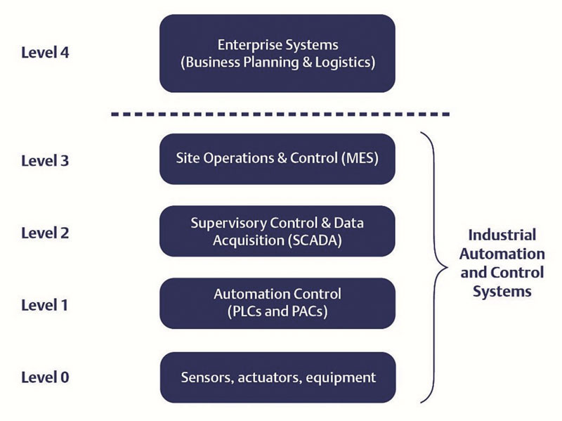 L’architettura dei sistemi di automazione industriale e controllo è composta da molti livelli di dispositivi e reti. ethernet Come scegliere il giusto protocollo Ethernet 1 19