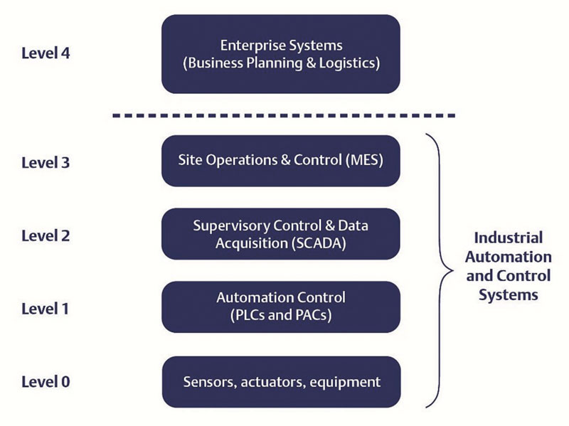L’architettura dei sistemi di automazione industriale e controllo è composta da molti livelli di dispositivi e reti. L’architettura dei sistemi di automazione industriale e controllo è composta da molti livelli di dispositivi e reti.
