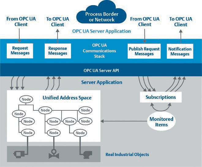 Object-oriented techniques improve efficiency and consistency by enabling designers to create, re-use, and combine information models. ethernet Choosing the right ethernet protocol 2 21