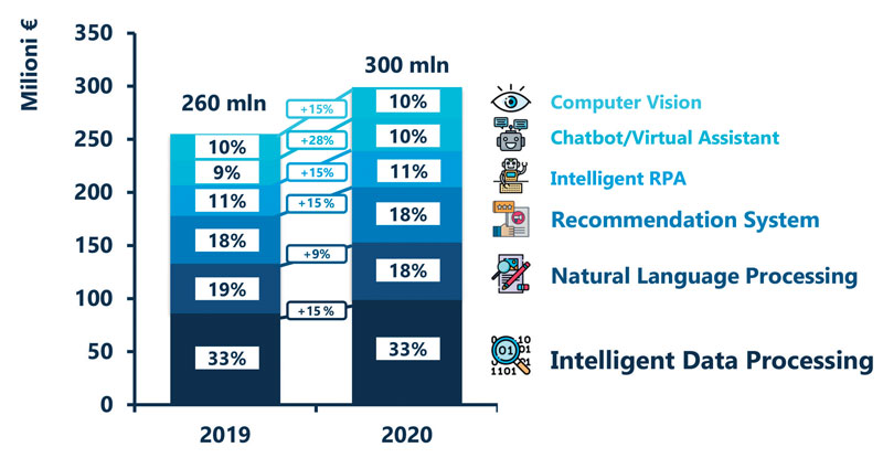 Turnover to end customers (excluding VAT) recorded by companies based  in Italy, during  the 2020  calendar year. intelligenza artificiale Businesses like Artificial Intelligence 01 1