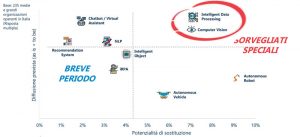 Più di metà delle 235 imprese medio-grandi italiane analizzate dall’Osservatorio ha attivato almeno un progetto di IA nel corso del 2020.