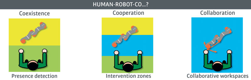 I livelli di HRC: coesistenza, cooperazione e collaborazione. ©Kuka robotica collaborativa La robotica collaborativa e flessibile è un affare da PMI 04 2