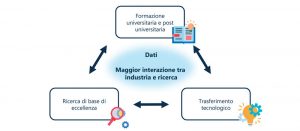 L’IA è stata citata nel piano europeo per la ripresa come una delle tecnologie chiave per il rilancio dell’economia e la trasformazione digitale.