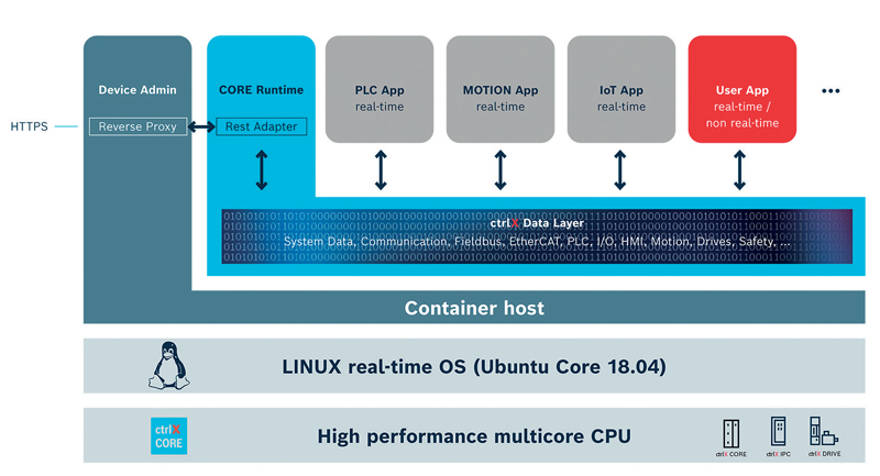 Il ctrlX Data Layer permette un accesso real-time semplice a tutte le variabili del sistema. Il ctrlX Data Layer permette un accesso real-time semplice a tutte le variabili del sistema.