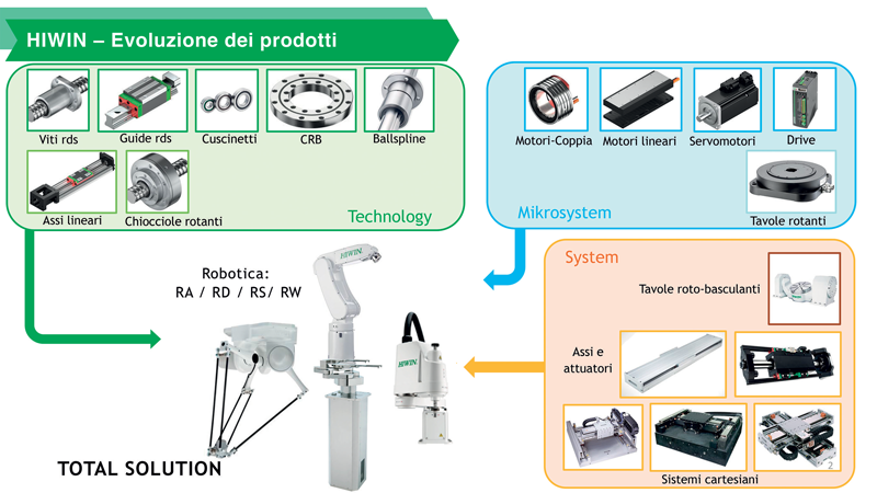 The robots have been designed using HIWIN products which are already widely used on the market. The robots have been designed using HIWIN products which are already widely used on the market.