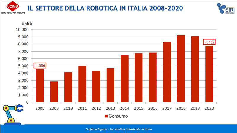 Si è tenuta il 26 maggio la conferenza stampa “Lo stato della robotica in Italia e nel mondo”.
