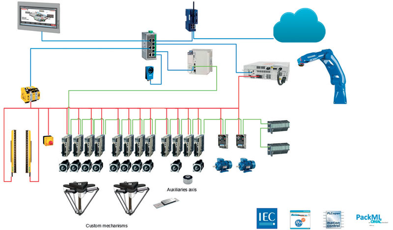 i³-Mechatronics combines classical mechatronics, ICT and digital solutions to enable effective data collection and management.   2 Yaskawa 1