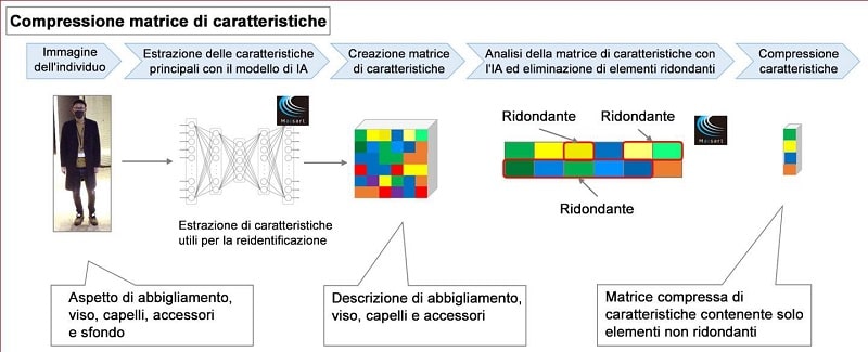 Mitsubishi Electric ha sviluppato una tecnologia per cui l’intelligenza artificiale individua i soggetti umani