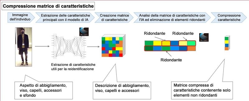 Mitsubishi Electric ha sviluppato una tecnologia per cui l’intelligenza artificiale individua i soggetti umani l’intelligenza artificiale individua i soggetti umani L’intelligenza artificiale individua i soggetti umani mitsubishi electric maisart