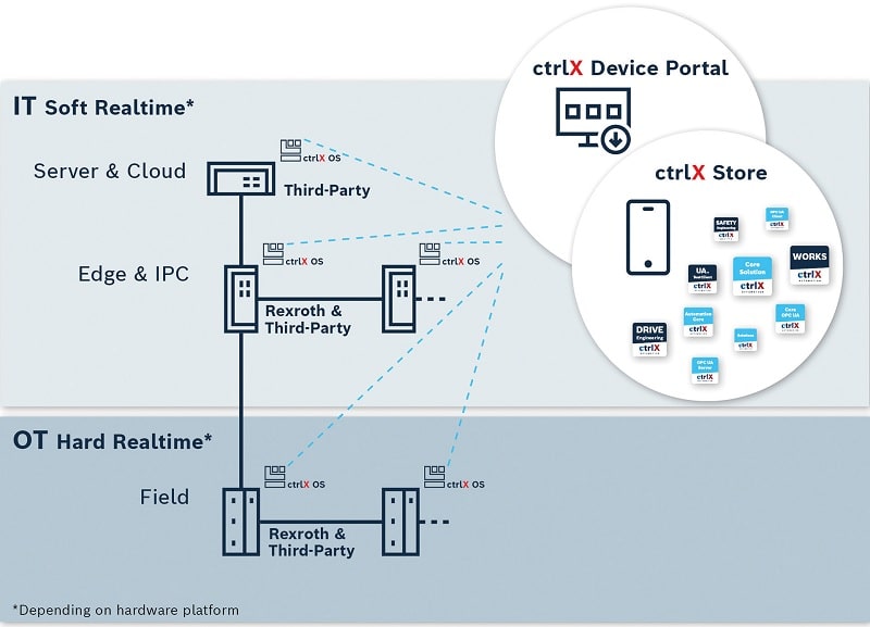 ctrlXOS è un sistema operativo con servizi digitali sviluppato da Bosch Rexroth.