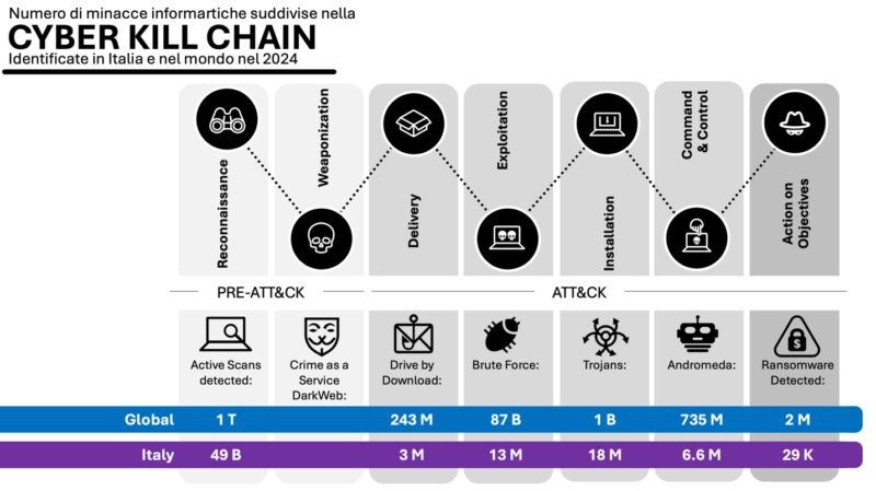 Figura 2 – Minacce informatiche suddivise nella Cyber Kill Chain in Italia e nel mondo nel corso del 2024 (B=miliardi, M=milioni, K=migliaia).