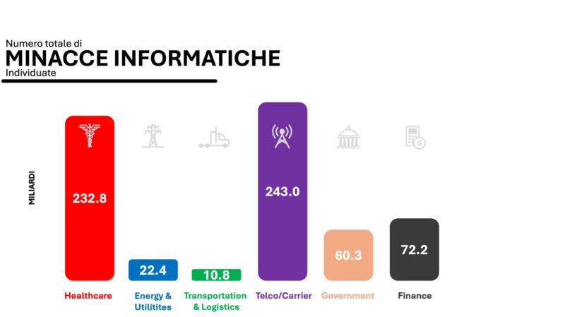 Figura 3 – Minacce Informatiche totali nel corso del 2024 per settore.