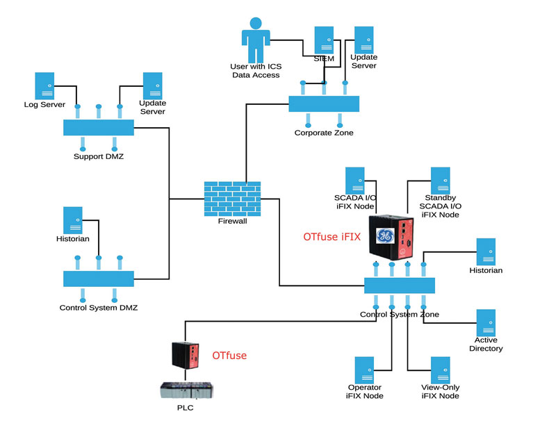 OTfuse for iFix protects communications between different SCADA nodes in the network. connessione Produzione e IT: la connessione è sicura 04 1